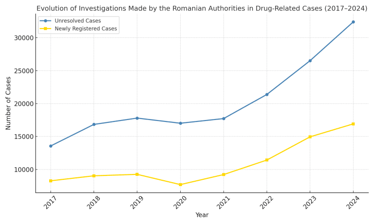 Evolution of investigations made by the Romanian authorities in drug-related cases (2017-2024)