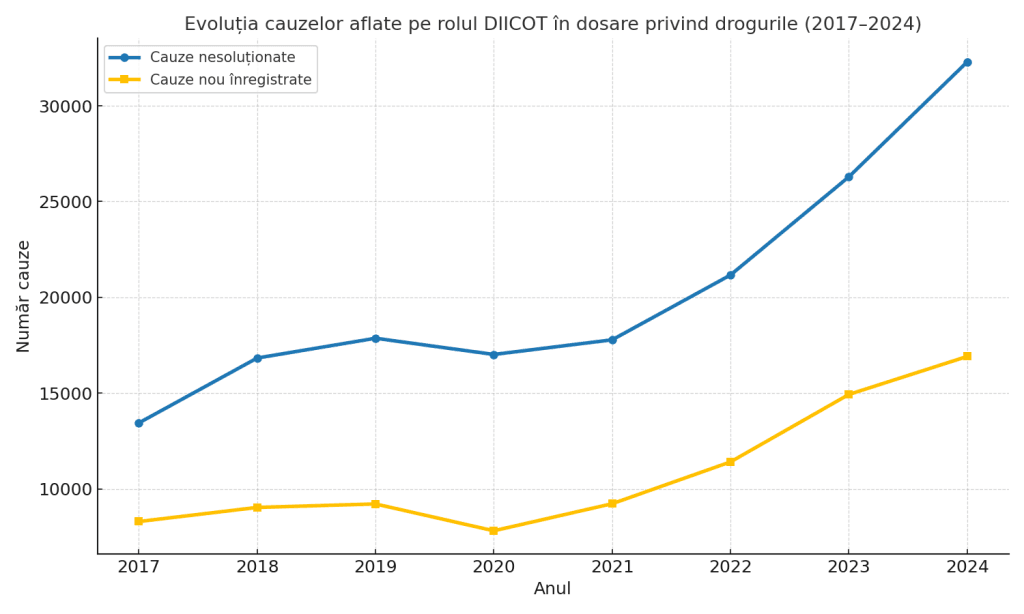 Grafic privind evolutia cauzelor aflate pe rolul DIICOT in dosare privind drogurile pentru anii 2017-2024