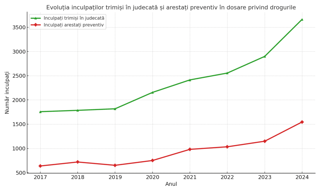 Grafic privind evolutia inculpatilor trimisi in judecata si arestati preventiv in dosare privind drogurile pentru perioada 2017-2024